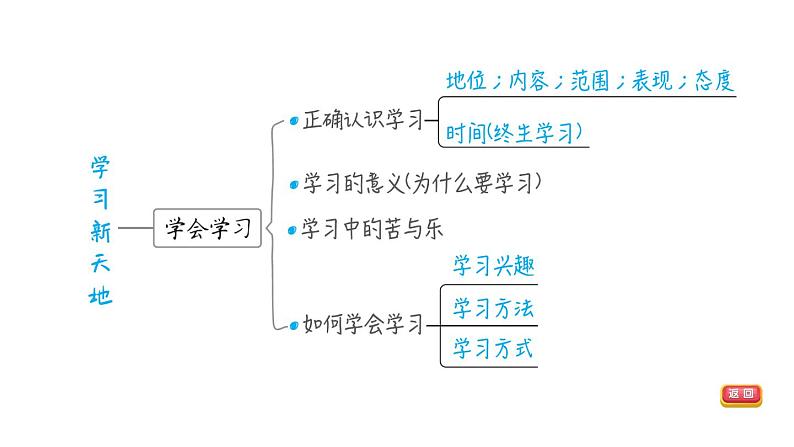 部编版道德与法治中考一轮复习--教材梳理--第1课时 成长的节拍（复习课件）04