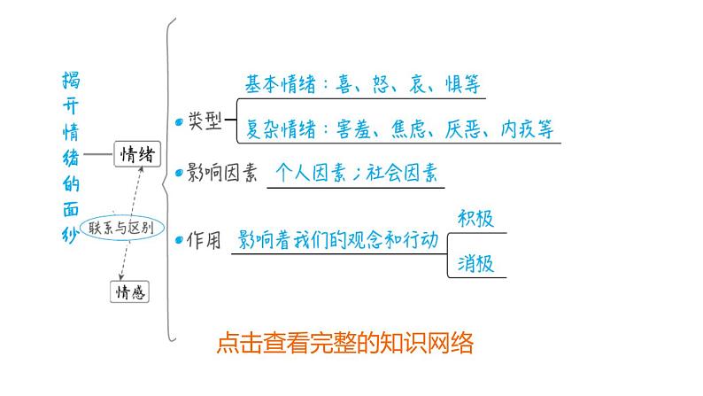 部编版道德与法治中考一轮复习--教材梳理--第6课时 做情绪情感的主人（复习课件）第4页