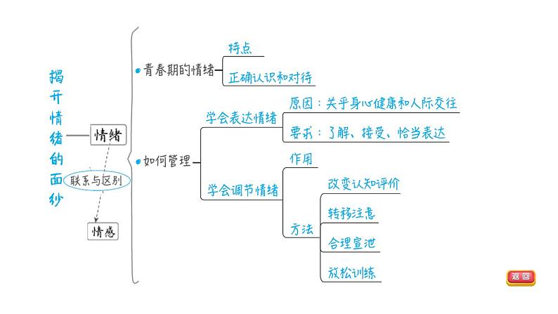 部编版道德与法治中考一轮复习--教材梳理--第6课时 做情绪情感的主人（复习课件）第5页