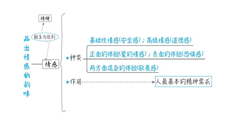 部编版道德与法治中考一轮复习--教材梳理--第6课时 做情绪情感的主人（复习课件）第6页