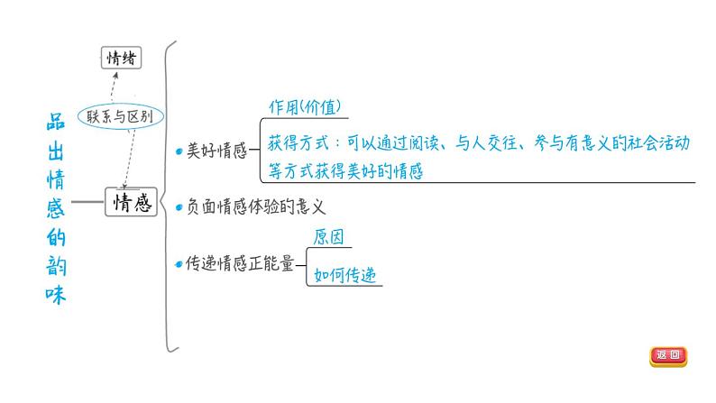 部编版道德与法治中考一轮复习--教材梳理--第6课时 做情绪情感的主人（复习课件）第7页