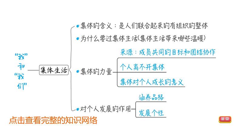 部编版道德与法治中考一轮复习--教材梳理--第7课时 在集体中成长（复习课件）第4页