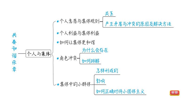 部编版道德与法治中考一轮复习--教材梳理--第7课时 在集体中成长（复习课件）第5页