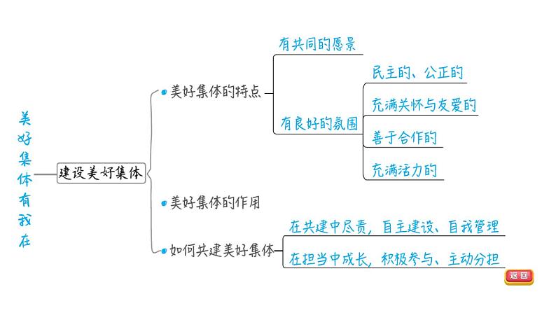 部编版道德与法治中考一轮复习--教材梳理--第7课时 在集体中成长（复习课件）第6页