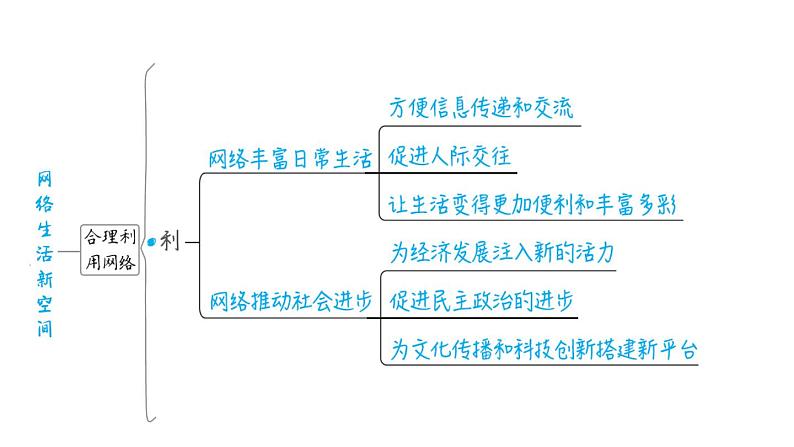 部编版道德与法治中考一轮复习--教材梳理--第9课时 走进社会生活（复习课件）第6页