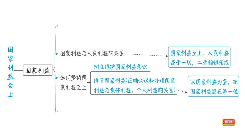 部编版道德与法治中考一轮复习--教材梳理--第13课时 维护国家利益（复习课件）第5页