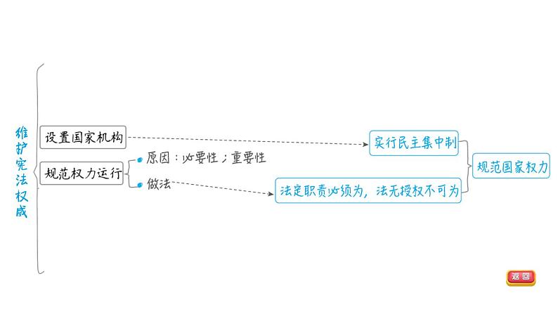 部编版道德与法治中考一轮复习--教材梳理--第14课时 坚持宪法至上（复习课件）第7页