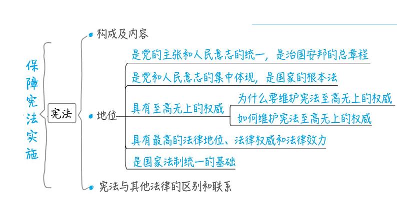 部编版道德与法治中考一轮复习--教材梳理--第14课时 坚持宪法至上（复习课件）第8页