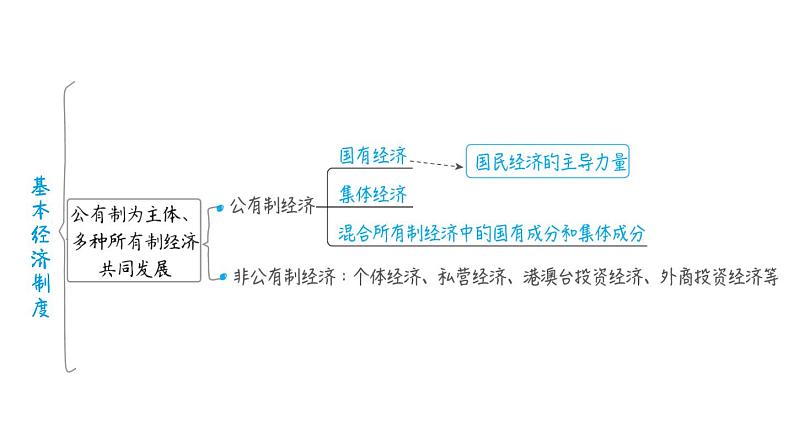 部编版道德与法治中考一轮复习--教材梳理--第16课时 我国的政治和经济制度（复习课件）07