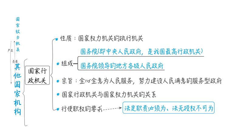 部编版道德与法治中考一轮复习--教材梳理--第17课时 我国国家机构（复习课件）06