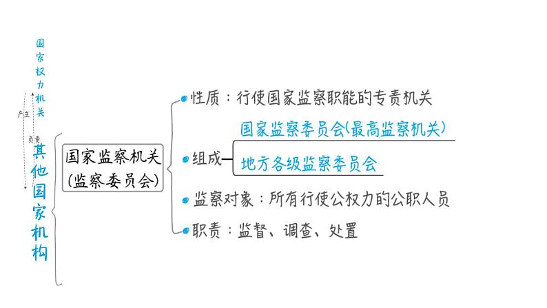 部编版道德与法治中考一轮复习--教材梳理--第17课时 我国国家机构（复习课件）07