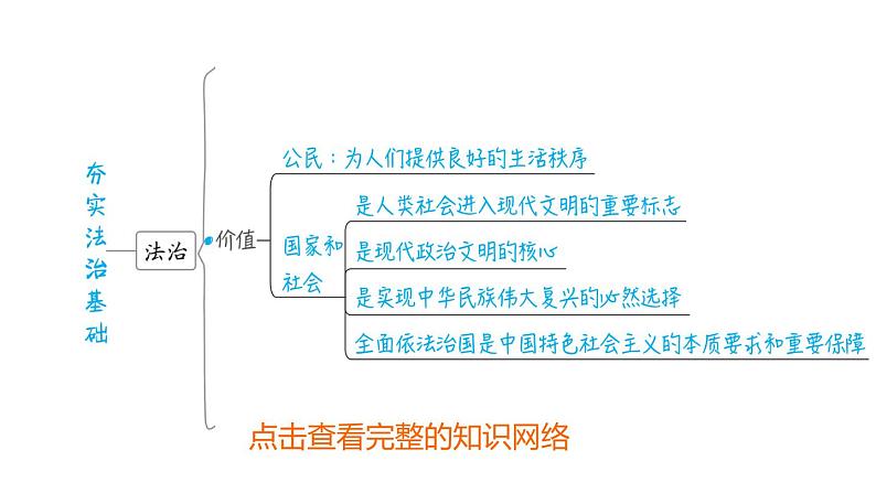 部编版道德与法治中考一轮复习--教材梳理--第22课时　建设法治中国（复习课件）04