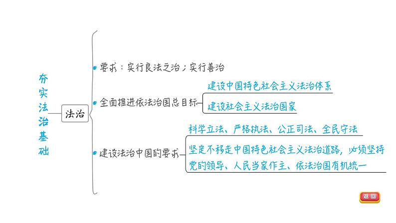 部编版道德与法治中考一轮复习--教材梳理--第22课时　建设法治中国（复习课件）05