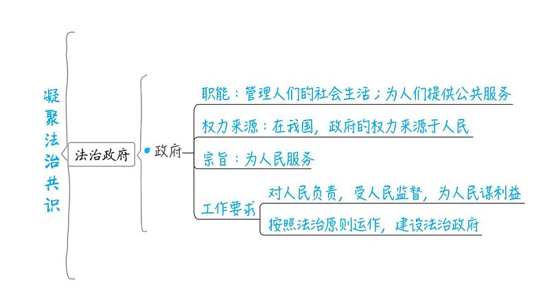 部编版道德与法治中考一轮复习--教材梳理--第22课时　建设法治中国（复习课件）06