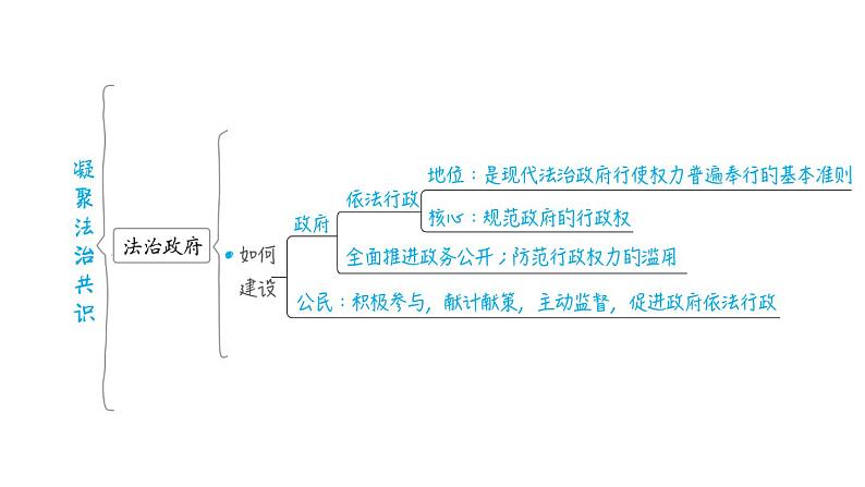 部编版道德与法治中考一轮复习--教材梳理--第22课时　建设法治中国（复习课件）07