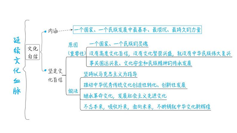 部编版道德与法治中考一轮复习--教材梳理--第23课时　守望精神家园（复习课件）05