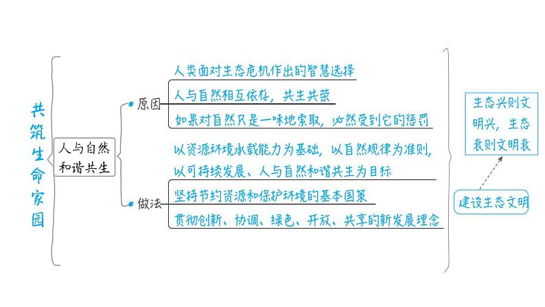 部编版道德与法治中考一轮复习--教材梳理--第24课时　建设美丽中国（复习课件）第6页