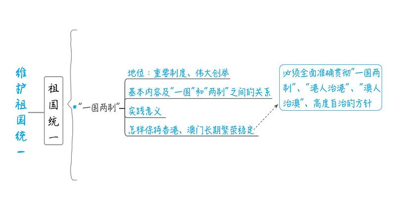 部编版道德与法治中考一轮复习--教材梳理--第25课时　中华一家亲（复习课件）第7页