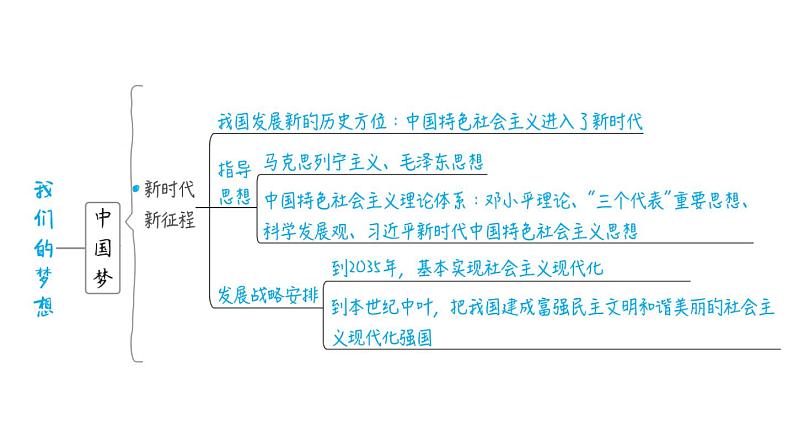 部编版道德与法治中考一轮复习--教材梳理--第26课时　中国人　中国梦（复习课件）05