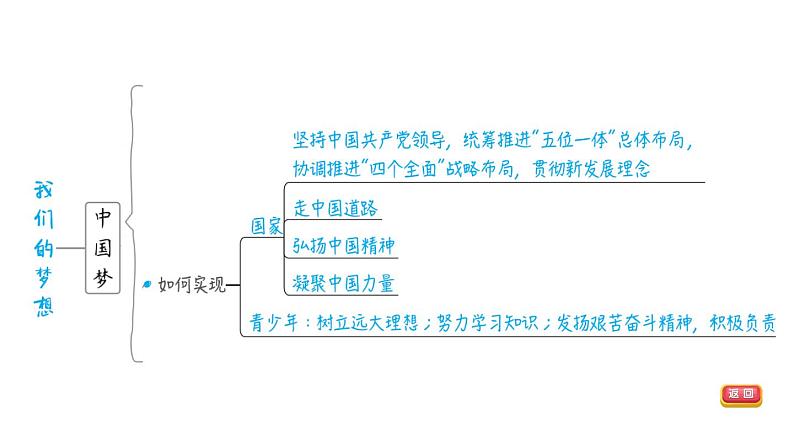 部编版道德与法治中考一轮复习--教材梳理--第26课时　中国人　中国梦（复习课件）06