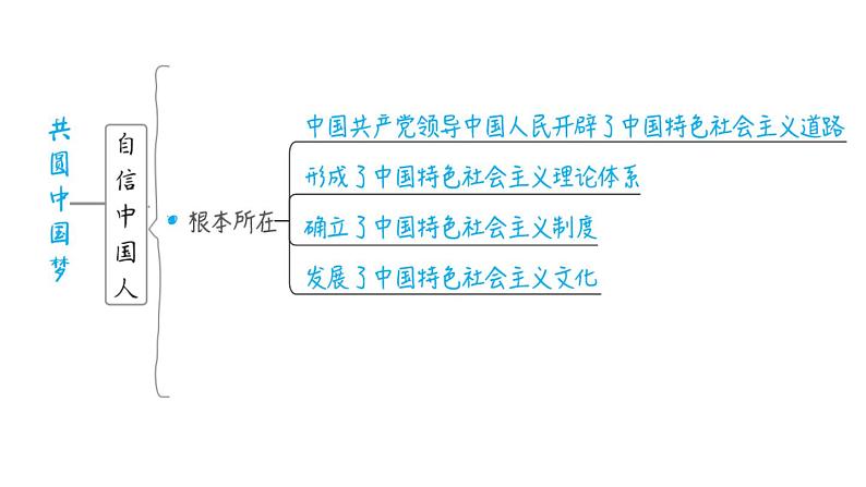 部编版道德与法治中考一轮复习--教材梳理--第26课时　中国人　中国梦（复习课件）07