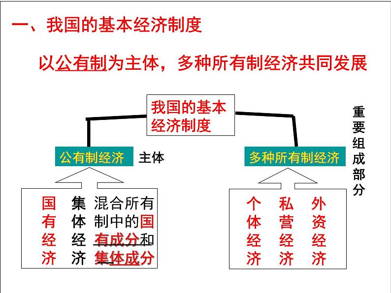 5.1基本经济制度课件PPT第3页