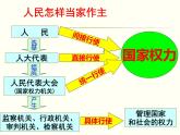 6.1国家权力机关课件PPT