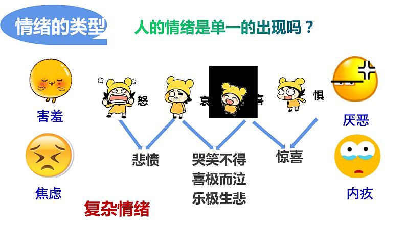 4.1青春的情绪课件第7页