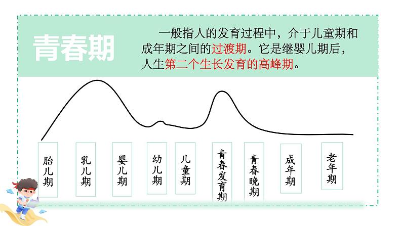 1.1悄悄变化的我 课件2022-2023学年部编版道德与法治七年级下册第6页