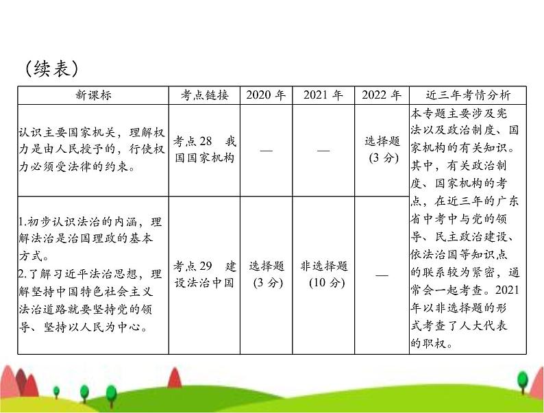 中考道德与法治总复习专题八认识政治制度建设法治中国课件03