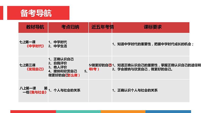 考点01 体味成长（课件+视频）中考道德与法治一轮复习课件03