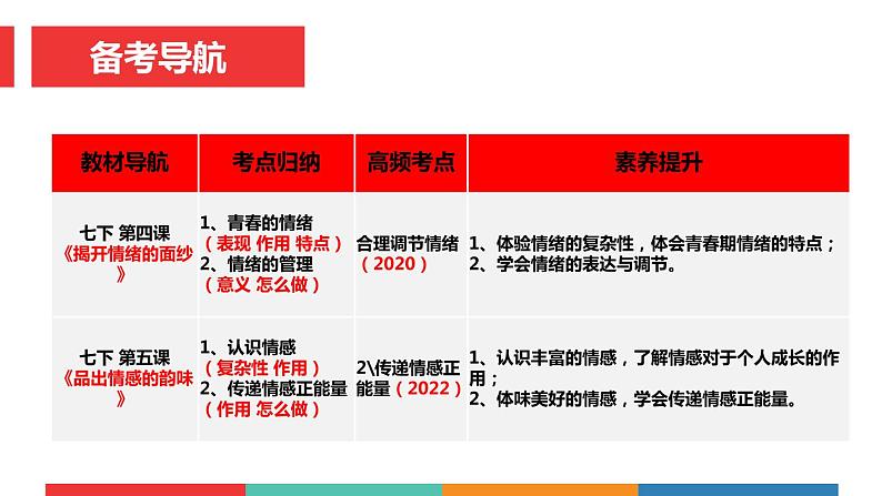 考点07 做情绪情感的主人中考道德与法治一轮复习课件第3页