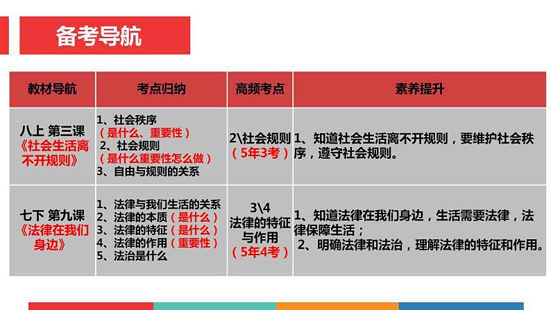 考点11 规则与法律中考道德与法治一轮复习课件第3页