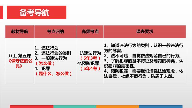 考点13 违法与犯罪中考道德与法治一轮复习课件第3页