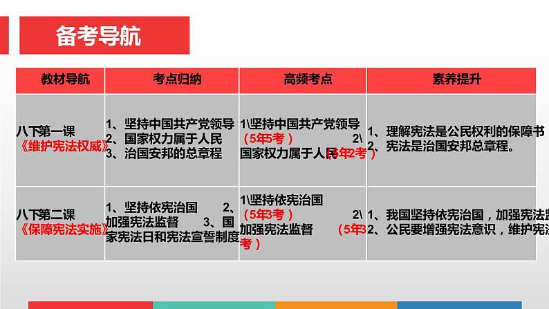 考点14  坚持宪法至上中考道德与法治一轮复习课件03