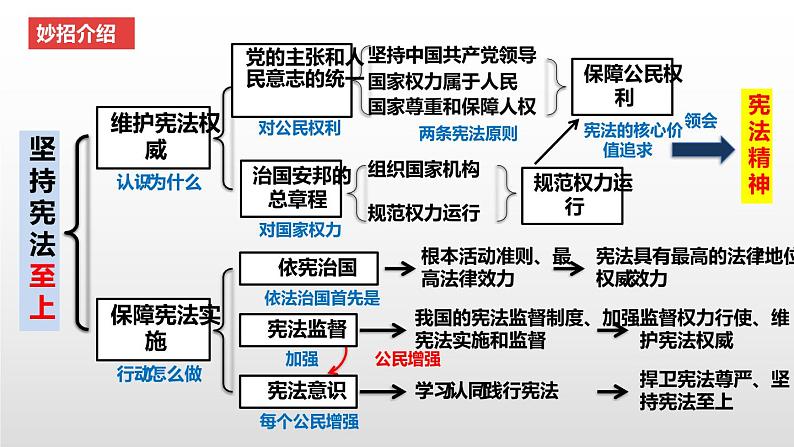 考点14  坚持宪法至上中考道德与法治一轮复习课件04