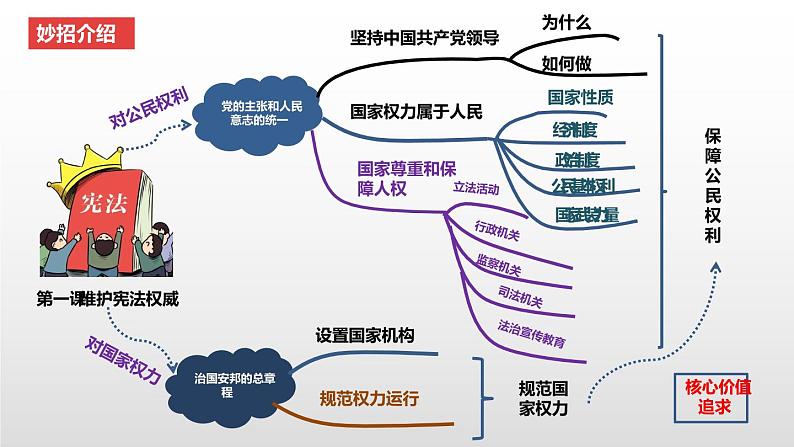 考点14  坚持宪法至上中考道德与法治一轮复习课件05