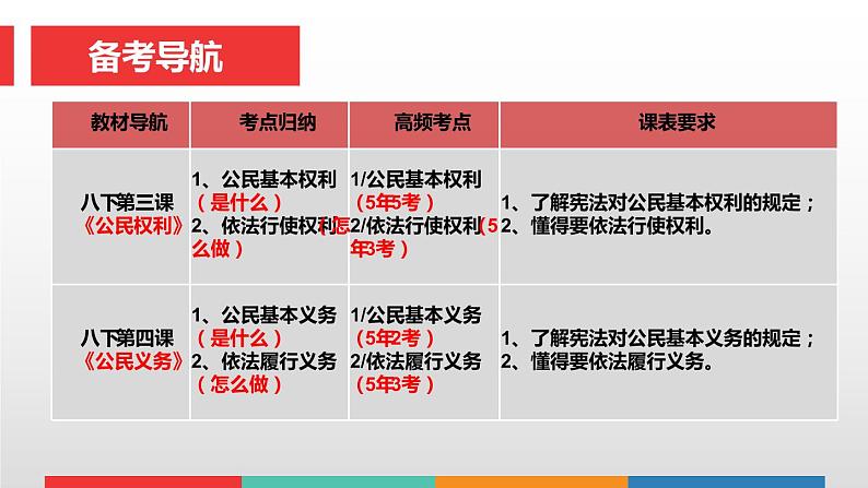 考点15 理解权利义务中考道德与法治一轮复习课件第3页