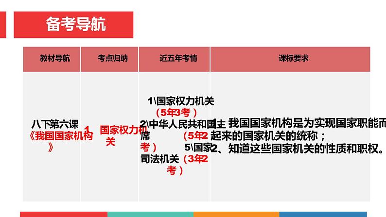 考点17  我国国家机构（课件+视频）中考道德与法治一轮复习课件03