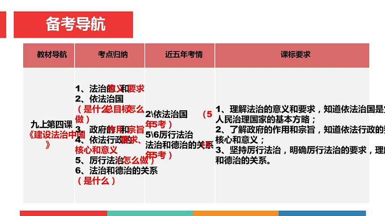 考点21  建设法治中国（课件+视频）中考道德与法治一轮复习课件03