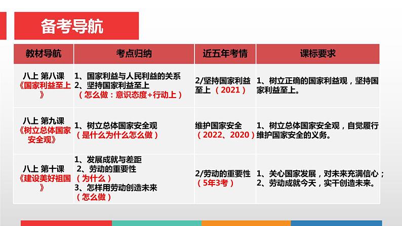 考点23 维护国家利益中考道德与法治一轮复习课件第3页