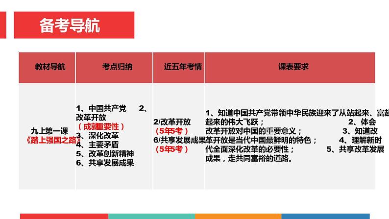 考点24  踏上强国之路（课件+素材）中考道德与法治一轮复习课件第4页