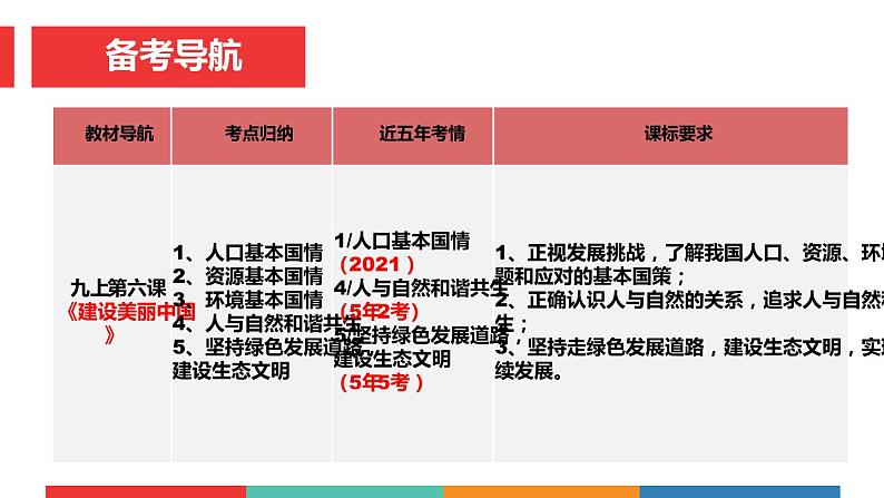 考点27  建设美丽中国（课件+素材）中考道德与法治一轮复习课件03