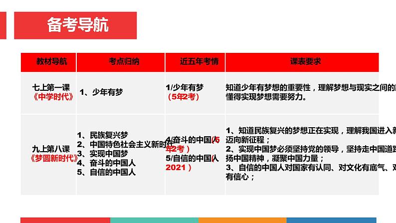 考点29  梦圆新时代（课件+素材）中考道德与法治一轮复习课件第3页