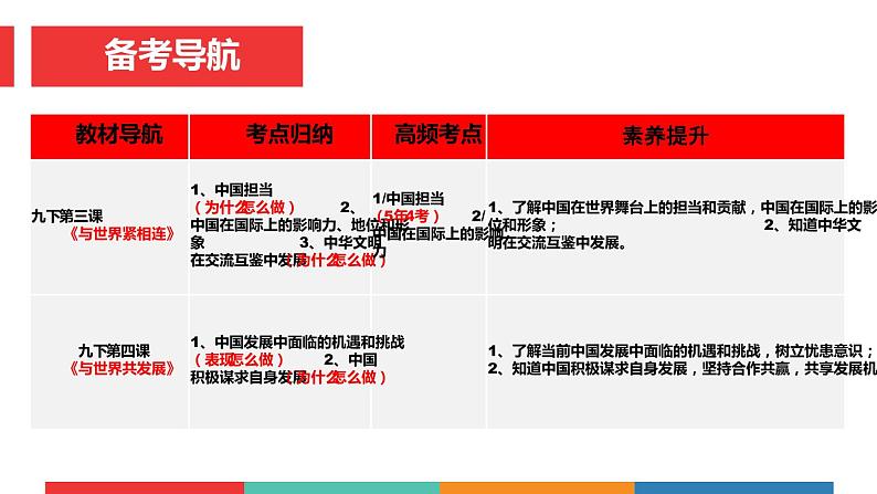 考点31 世界舞台上的中国（课件+素材）中考道德与法治一轮复习课件03