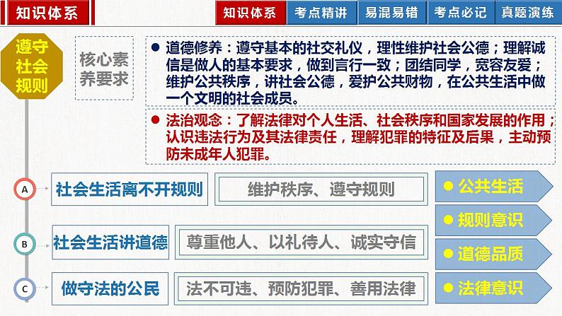 2023年部编版中考道德与法治一轮复习精讲课件--八上第二单元 遵守社会规则03