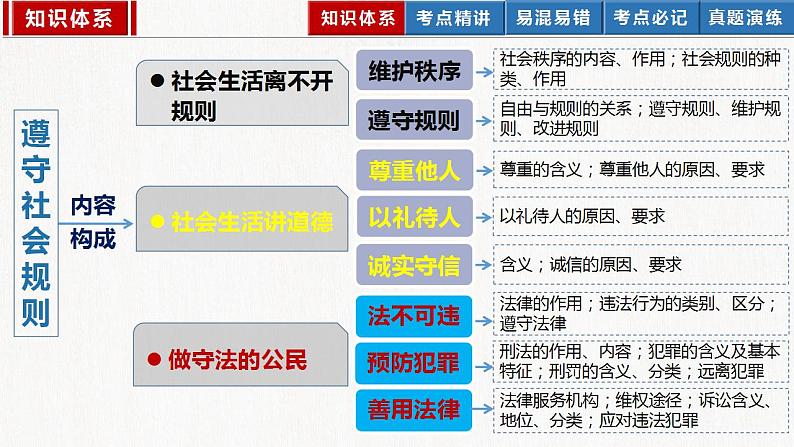 2023年部编版中考道德与法治一轮复习精讲课件--八上第二单元 遵守社会规则04