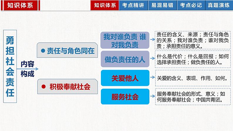 2023年部编版中考道德与法治一轮复习精讲课件--八上第三单元 勇担社会责任第4页