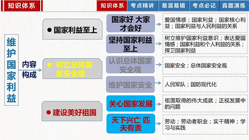 2023年部编版中考道德与法治一轮复习精讲课件--八上第四单元 维护国家利益04