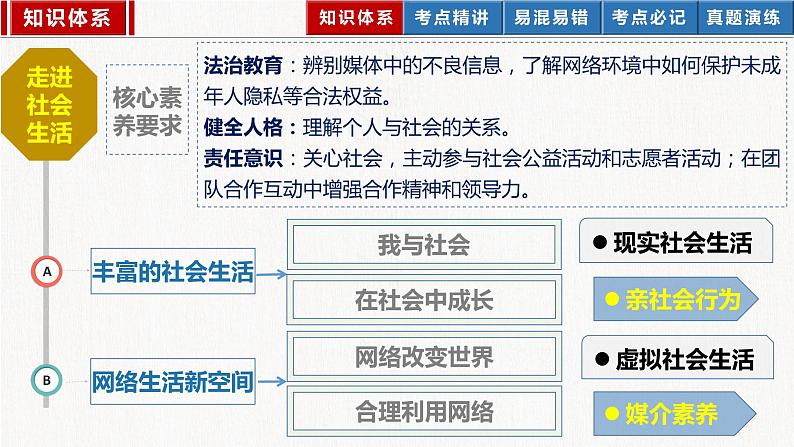 2023年部编版中考道德与法治一轮复习精讲课件--八上第一单元 走进社会生活03